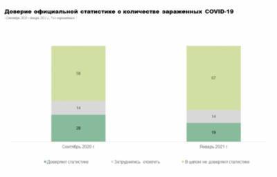 Две трети украинцев не верят официальной статистике по COVID-19 в стране — инфографика - narodna-pravda.ua