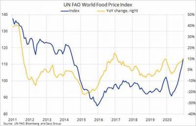 Цены на продовольствие в мире достигли 6-летнего рекорда - rusjev.net