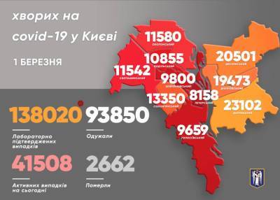 Виталий Кличко - В Киеве стало меньше новых случаев COVID-19 - news.bigmir.net - Киев - Святошинск