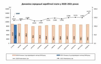 Средняя зарплата в Украине выросла на 1,6 тысяч гривен: инфографика - narodna-pravda.ua - Украина