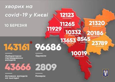 Виталий Кличко - В Киеве за сутки в три раза выросло количество COVID-больных - news.bigmir.net - Киев - Оболонск