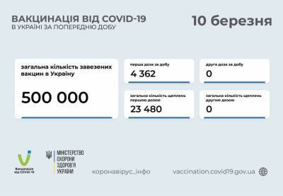 В Украине за сутки вакцинировали от коронавируса более 4 тысяч человек - narodna-pravda.ua - Украина - Донецкая обл.