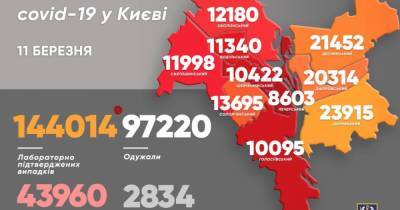 Виталий Кличко - В Киеве растет количество больных COVID-19: статистика от Кличко по состоянию на 11 марта - dsnews.ua - Киев