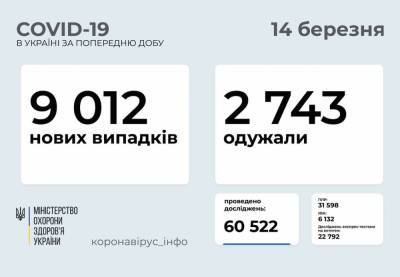 В Украине зафиксировали 9012 новых случаев заражения коронавирусом - news.bigmir.net