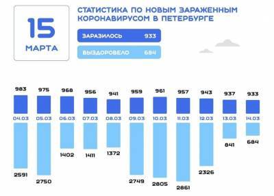 В Петербурге незначительно снизилось число новых случаев заражения COVID-19 - dp.ru - Санкт-Петербург