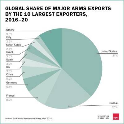 Мировой рынок торговли оружием наконец стабилизировался - argumenti.ru - Египет - Саудовская Аравия - Стокгольм - Катар