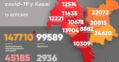 Виталий Кличко - В Киеве за сутки количество "коронавирусных" выросло более чем втрое - dsnews.ua - Киев