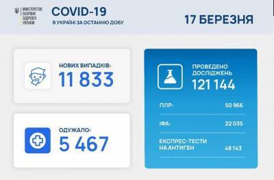 Максим Степанов - В Украине 11 833 новых случаев COVID-19: за сутки умерли 289 человек - prm.ua - Украина