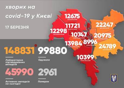 Виталий Кличко - За сутки вновь более тысячи киевлян заболели COVID - news.bigmir.net - Киев - Виталий Кличко