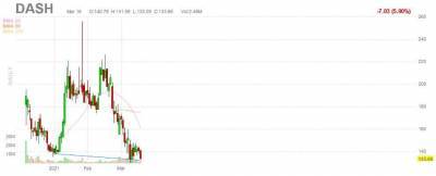 Чего ждать от службы доставки DoorDash - smartmoney.one