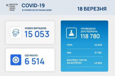 Максим Степанов - В Украине 15 053 новых случая COVID-19: за сутки умерли 267 человек - prm.ua - Украина