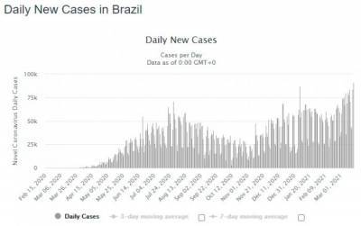 Третья волна коронавируса в Бразилии - rf-smi.ru - Бразилия