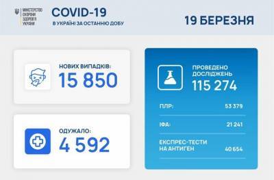 Максим Степанов - В Украине 15 850 новых случаев COVID-19: за сутки умерли 262 человека - prm.ua - Украина