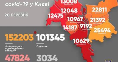 Виталий Кличко - В Киеве четвертые сутки подряд — более тысячи случаев коронавируса - dsnews.ua - Киев - Оболонск