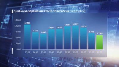 Вести. Две недели прирост COVID-19 в России держится на уровне более 9 тысяч - vesti.ru - Россия