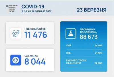 В Украине за сутки +11476 инфицированных COVID-19 - rf-smi.ru