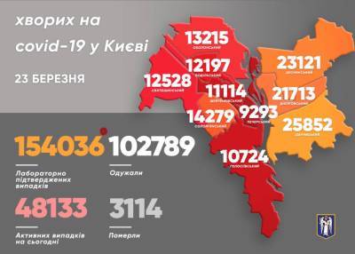Виталий Кличко - В Киеве выявили более тысячи новых случаев СOVID - news.bigmir.net - Киев - Виталий Кличко