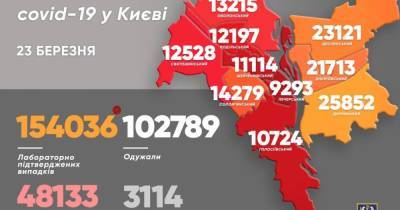 Виталий Кличко - В Киеве за сутки — более тысячи новых случаев COVID-19, 32 человека умерли - dsnews.ua - Киев