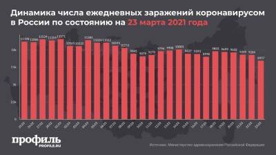 В России выявили минимальное количество новых случаев COVID-19 с конца сентября - profile.ru - Россия