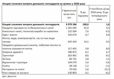 Коммуналка и еда: на что украинцы тратили больше всего в 2020 году - narodna-pravda.ua