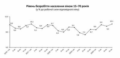 Уровень безработицы в Украине пересек отметку в 10% - narodna-pravda.ua