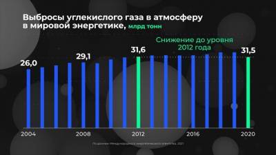 Инфографика. Мир в цифрах. Как пандемия снизила выбросы углекислого газа - vesti.ru