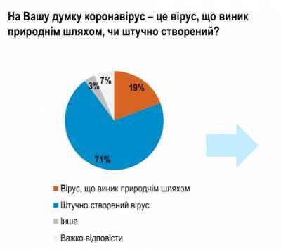 Больше 70% украинцев верят, что коронавирус создали искусственно - narodna-pravda.ua - Украина