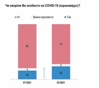 Каждый четвертый украинец считает, что уже переболел COVID-19 — инфографика - narodna-pravda.ua - республика Крым