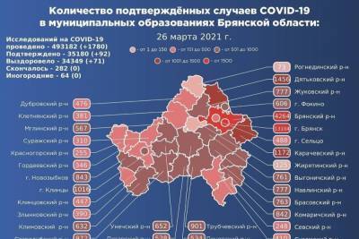 В Брянской области подтвердились 92 новых заражения коронавирусом - mk.ru - Брянская обл.