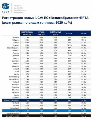ДТ остается самым востребованным топливом для новых коммерческих авто в ЕС - bin.ua - Украина - Евросоюз