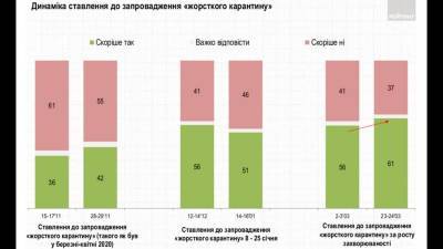 В Украине резко возросла поддержка локдауна среди населения - narodna-pravda.ua - Россия