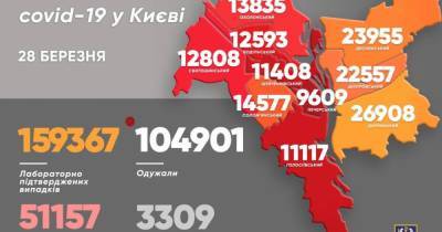 Виталий Кличко - Чудотворная суббота: количество COVID-случаев за сутки в Киеве упало втрое - dsnews.ua - Киев