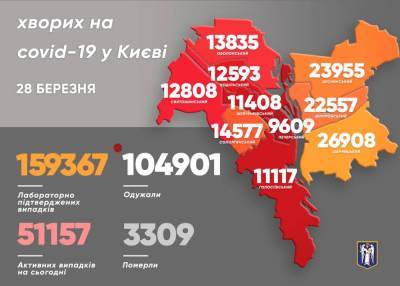 Виталий Кличко - В Киеве за сутки коронавирусом заразились почти 400 человек - news.bigmir.net - Киев