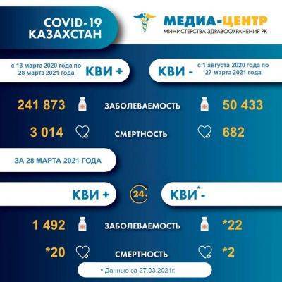 В Казахстане смертность от коронавируса выросла вдвое - eadaily.com - Казахстан - Алма-Ата