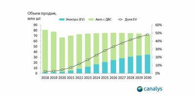 К 2028 году мировые продажи электромобилей вырастут до 30 млн шт в год - goodnews.ua
