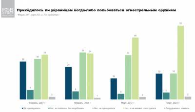 Легализация оружия: почти 70% украинцев против этой идеи - narodna-pravda.ua - Украина