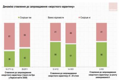 Большинство украинцев поддерживают новый локдаун - narodna-pravda.ua - Украина