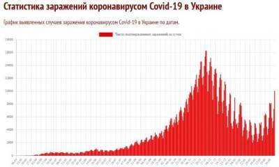 На Украине началась третья волна коронавируса - rf-smi.ru - Киев