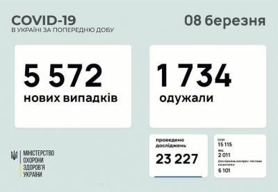 В Украине за сутки от коронавируса умерли 106 человек - news.bigmir.net