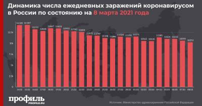 Минимальное количество новых случаев COVID-19 с 3 октября зафиксировали в России - profile.ru - Россия