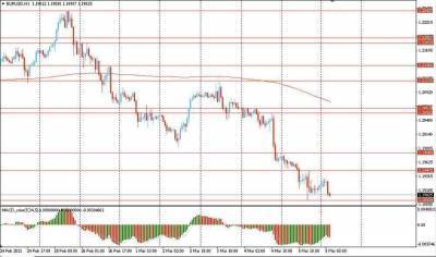 Обзор азиатской сессии: Доллар торговался около трехмесячного максимума после того, как принятие Сенатом США законопроекта о запуске чрезмерных стимулов спровоцировало очередную распродажу на рынке облигаций - koronavirus.center