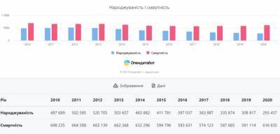 Уровень рождаемости в Украине снизился на 40% за 10 лет — инфографика - narodna-pravda.ua - Украина