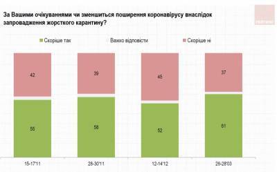 В Украине растет поддержка локдауна - narodna-pravda.ua - Украина