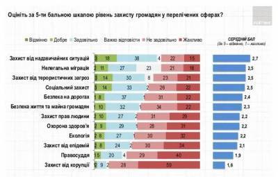 Украинцы предпочли порядок свободе: интересный опрос - narodna-pravda.ua - Украина