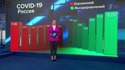 В России выявили 9 169 новых случаев COVID-19 - 1tv.ru - Россия