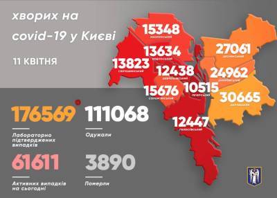 Виталий Кличко - COVID-статистика по Киеву: 697 новых пациентов за сутки - news.bigmir.net - Киев