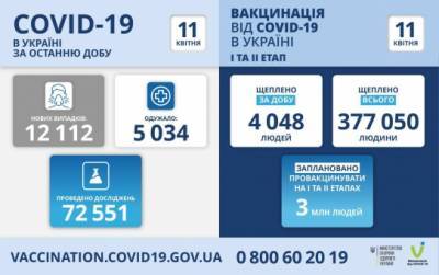 Коронавирус в Украине: более 12 тысяч новых случаев - for-ua.com - Украина