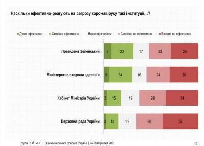 Владимир Зеленский - Большинство украинцев считают, что власть неэффективно борется с COVID-19 - narodna-pravda.ua