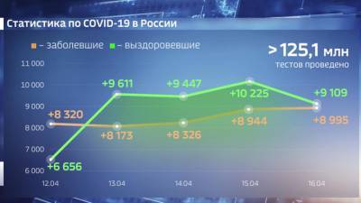 Вести. В России коронавирус подхватили еще почти 9 тысяч человек - vesti.ru - Россия
