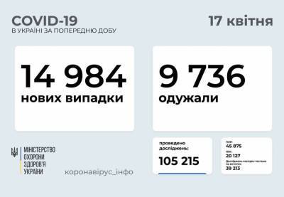 В Украине за сутки COVID-19 заболели почти 15 тысяч человек - news.bigmir.net - Украина - республика Крым - Киев